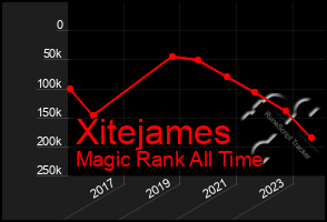 Total Graph of Xitejames