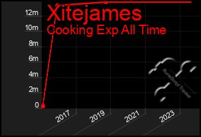 Total Graph of Xitejames