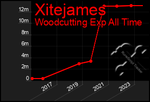 Total Graph of Xitejames