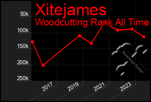 Total Graph of Xitejames
