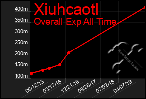 Total Graph of Xiuhcaotl