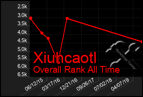 Total Graph of Xiuhcaotl