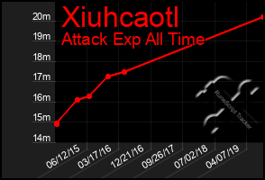 Total Graph of Xiuhcaotl