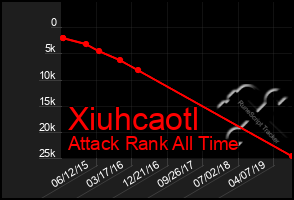 Total Graph of Xiuhcaotl