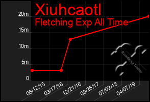 Total Graph of Xiuhcaotl