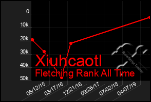 Total Graph of Xiuhcaotl