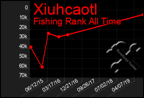 Total Graph of Xiuhcaotl