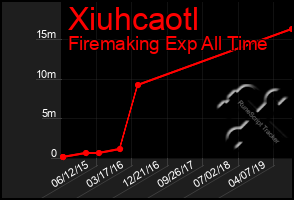 Total Graph of Xiuhcaotl