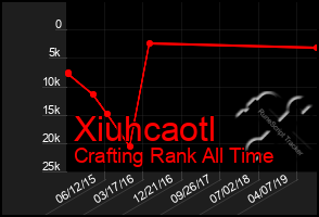 Total Graph of Xiuhcaotl