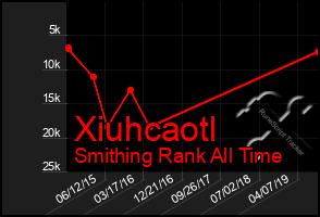 Total Graph of Xiuhcaotl