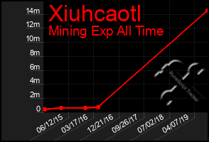 Total Graph of Xiuhcaotl