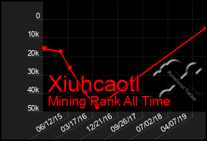 Total Graph of Xiuhcaotl