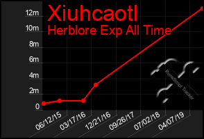 Total Graph of Xiuhcaotl