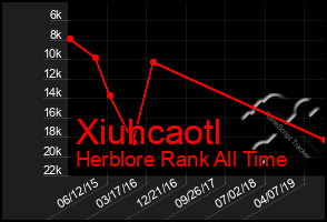 Total Graph of Xiuhcaotl