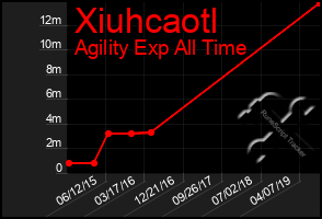 Total Graph of Xiuhcaotl