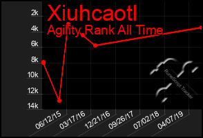 Total Graph of Xiuhcaotl