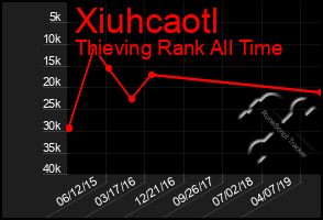 Total Graph of Xiuhcaotl