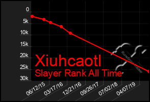 Total Graph of Xiuhcaotl