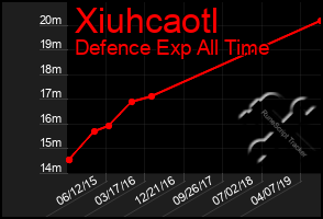 Total Graph of Xiuhcaotl