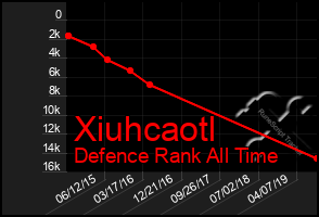 Total Graph of Xiuhcaotl