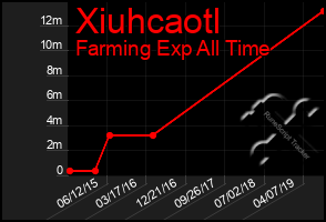 Total Graph of Xiuhcaotl