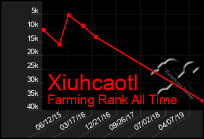 Total Graph of Xiuhcaotl