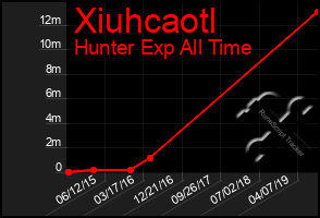 Total Graph of Xiuhcaotl