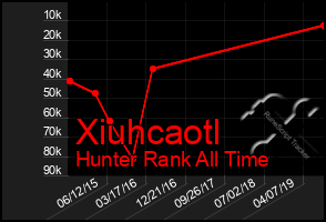 Total Graph of Xiuhcaotl