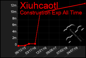 Total Graph of Xiuhcaotl