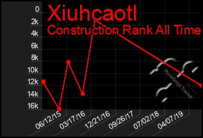 Total Graph of Xiuhcaotl