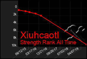 Total Graph of Xiuhcaotl