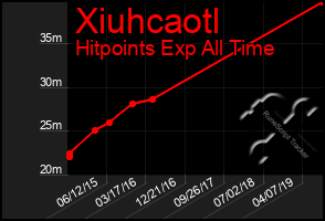 Total Graph of Xiuhcaotl