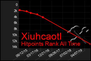 Total Graph of Xiuhcaotl