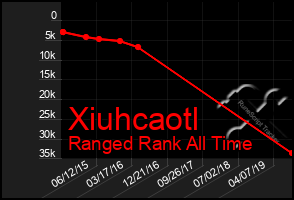 Total Graph of Xiuhcaotl