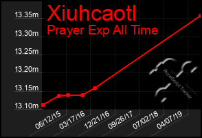 Total Graph of Xiuhcaotl