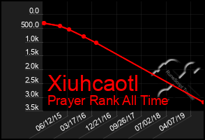 Total Graph of Xiuhcaotl