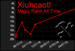 Total Graph of Xiuhcaotl