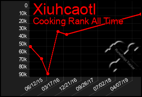 Total Graph of Xiuhcaotl