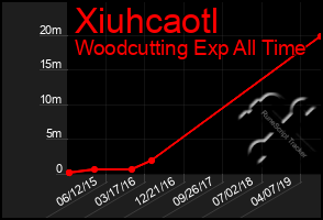 Total Graph of Xiuhcaotl