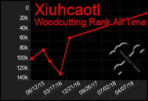 Total Graph of Xiuhcaotl