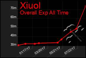 Total Graph of Xiuol