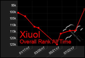 Total Graph of Xiuol