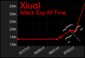 Total Graph of Xiuol