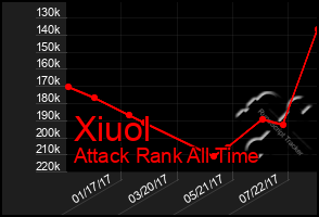 Total Graph of Xiuol