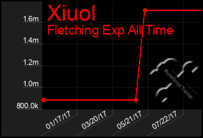 Total Graph of Xiuol