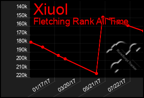 Total Graph of Xiuol