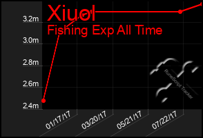 Total Graph of Xiuol