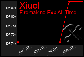 Total Graph of Xiuol