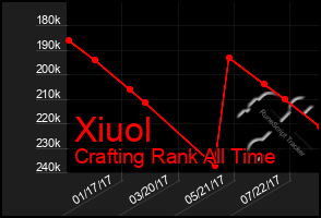 Total Graph of Xiuol