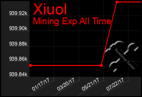 Total Graph of Xiuol